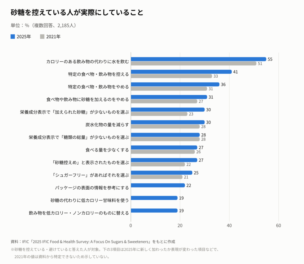 砂糖を控えている人が実際にしていることを示す横棒グラフ。2025年はカロリーのある飲み物の代わりに水を飲むが55%で最も多く、特定の食べ物・飲み物を控えるが41%、やめるが36%など。2021年の値も並べている。
