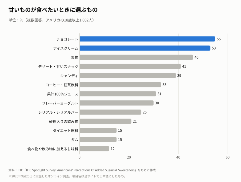 甘いものが食べたいときに選ぶものを示す横棒グラフ。チョコレート55%、アイスクリーム53%、果物46%、デザート・甘いスナック41%、キャンディ39%など。
