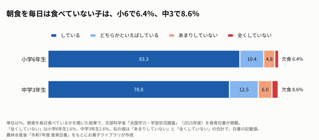 朝食を毎日食べているかを、小学6年生と中学3年生で比べた帯グラフ。小学6年生はしている83.3%、どちらかといえばしている10.4%、あまりしていない4.8%、全くしていない1.6%。中学3年生はしている78.8%、どちらかといえばしている12.5%、あまりしていない6.0%、全くしていない2.6%。