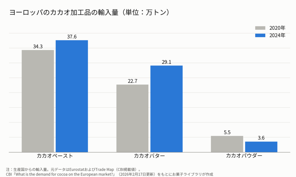 ヨーロッパのカカオ加工品の輸入量を2020年と2024年で比べた棒グラフ。カカオペーストは34.3万トンから37.6万トン、カカオバターは22.7万トンから29.1万トンに増え、カカオパウダーは5.5万トンから3.6万トンに減った。