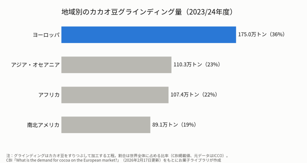 地域別のカカオ豆グラインディング量を示す横棒グラフ(2023/24年度)。ヨーロッパ175.0万トン(36%)、アジア・オセアニア110.3万トン(23%)、アフリカ107.4万トン(22%)、南北アメリカ89.1万トン(19%)。