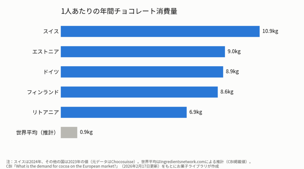 1人あたりの年間チョコレート消費量を示す横棒グラフ。スイス10.9kg、エストニア9.0kg、ドイツ8.9kg、フィンランド8.6kg、リトアニア6.9kg、世界平均(推計)0.9kg。