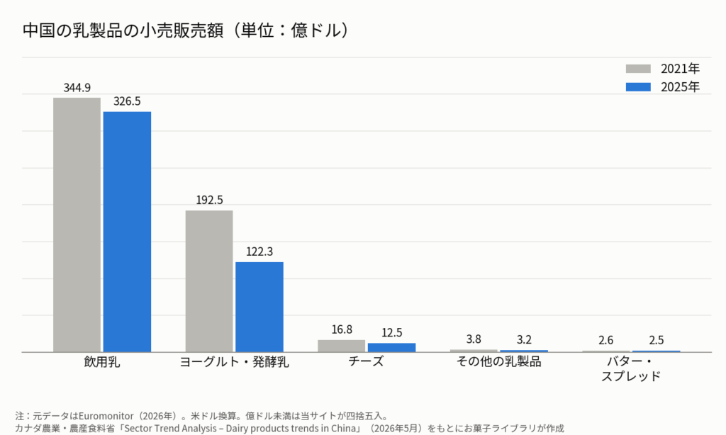 中国の乳製品の小売販売額を2021年と2025年で比べた棒グラフ(単位:億ドル)。飲用乳344.9→326.5、ヨーグルト・発酵乳192.5→122.3、チーズ16.8→12.5、その他の乳製品3.8→3.2、バター・スプレッド2.6→2.5。