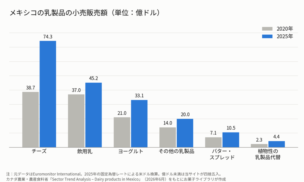メキシコの乳製品の小売販売額を2020年と2025年で比べた棒グラフ(単位:億ドル)。チーズ38.7→74.3、飲用乳37.0→45.2、ヨーグルト21.0→33.1、その他の乳製品14.0→20.0、バター・スプレッド7.1→10.5、植物性の乳製品代替2.3→4.4。