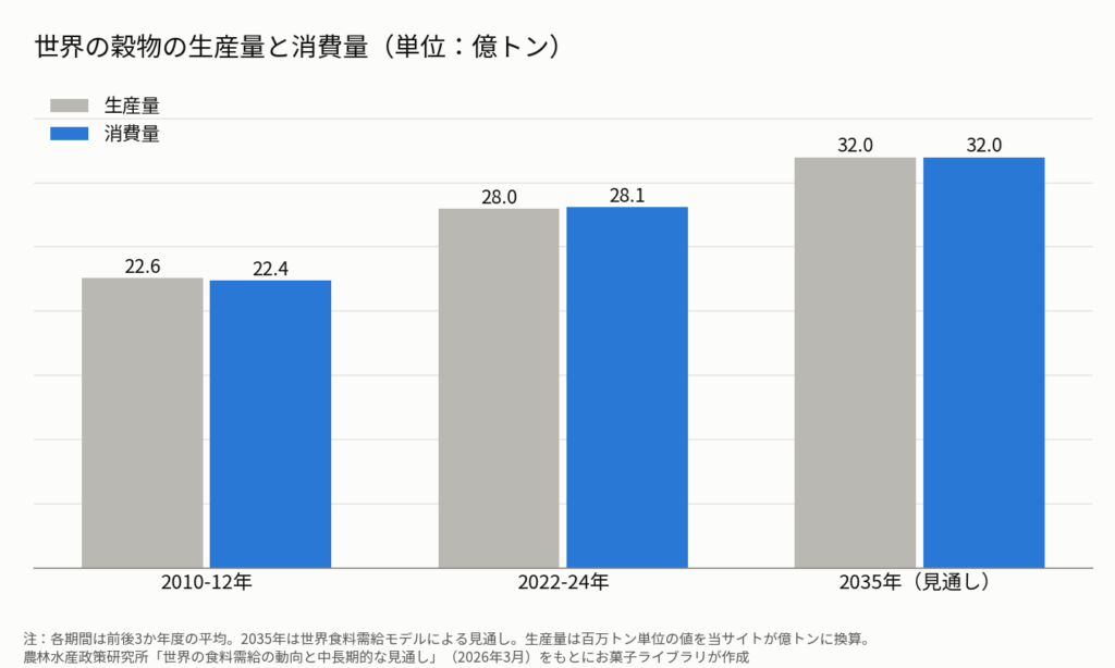 世界の穀物の生産量と消費量を示す棒グラフ（単位：億トン）。2010-12年は生産22.6・消費22.4、2022-24年は生産28.0・消費28.1、2035年の見通しは生産32.0・消費32.0。