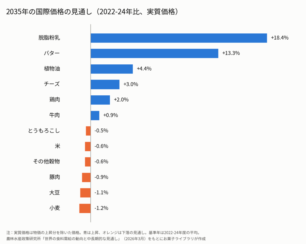 2035年の国際価格の見通しを2022-24年比の増減率で示した横棒グラフ(実質価格)。脱脂粉乳+18.4%、バター+13.3%、植物油+4.4%、チーズ+3.0%、鶏肉+2.0%、牛肉+0.9%、とうもろこし-0.5%、米-0.6%、その他穀物-0.6%、豚肉-0.9%、大豆-1.1%、小麦-1.2%。