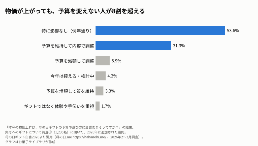 昨今の物価上昇が母の日ギフトの予算や選び方に影響しそうかを示す横棒グラフ。特に影響なし（例年通り）53.6％、予算を維持して内容で調整31.3％、予算を減額して調整5.9％、今年は控える・検討中4.2％、予算を増額して質を維持3.3％、ギフトではなく体験や手伝いを重視1.7％。