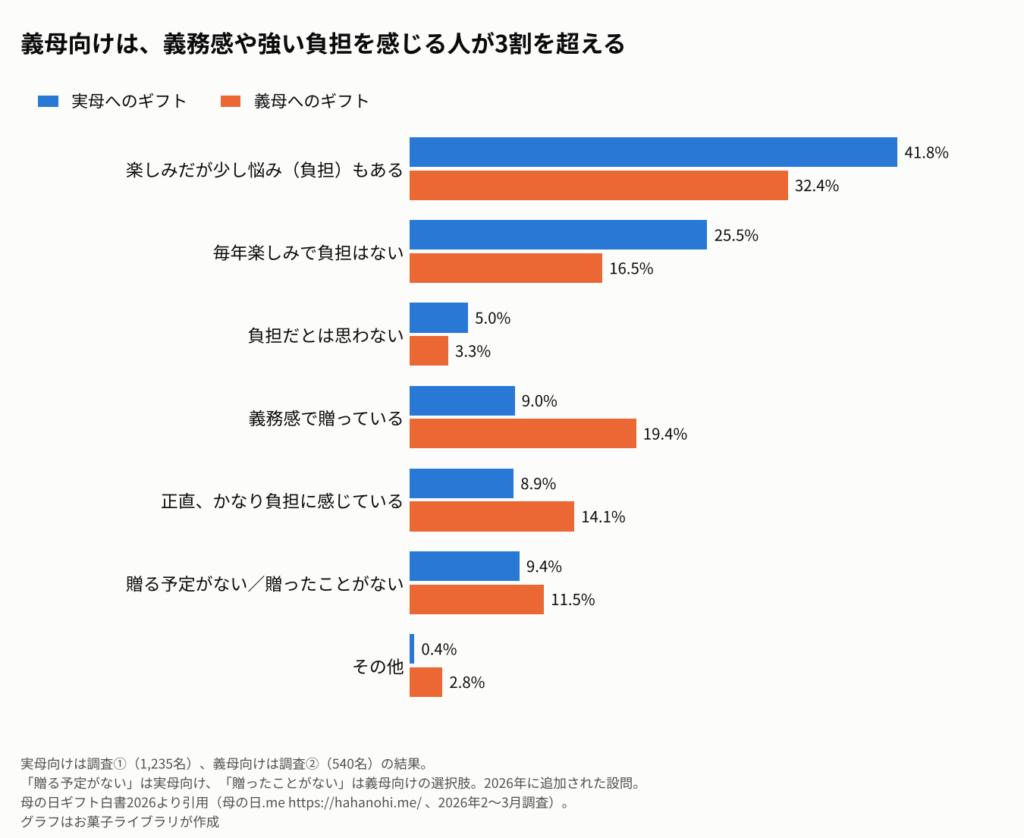 母の日のプレゼント選びを負担に感じたことがあるかを、実母向けと義母向けで比べた横棒グラフ。実母向けは楽しみだが少し悩み（負担）もある41.8％、毎年楽しみで負担はない25.5％、負担だとは思わない5.0％、義務感で贈っている9.0％、正直、かなり負担に感じている8.9％、贈る予定がない9.4％、その他0.4％。義母向けは同じ順に32.4％、16.5％、3.3％、19.4％、14.1％、贈ったことがない11.5％、その他2.8％。