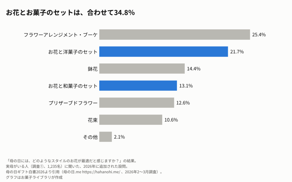 母の日に最適だと感じるお花のスタイルを示す横棒グラフ。フラワーアレンジメント・ブーケ25.4%、お花と洋菓子のセット21.7%、鉢花14.4%、お花と和菓子のセット13.1%、プリザーブドフラワー12.6%、花束10.6%、その他2.1%。