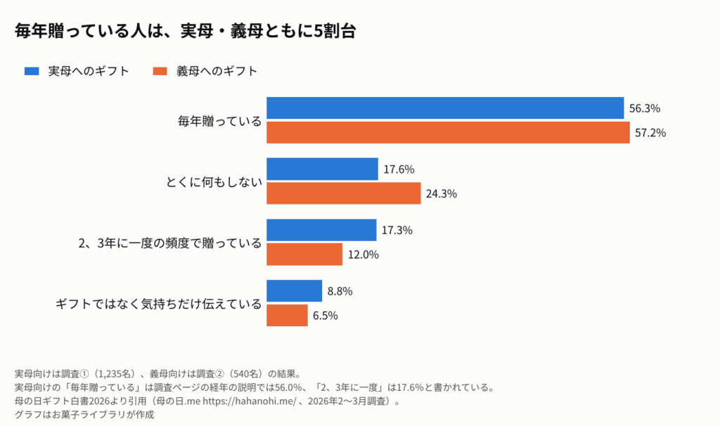 母の日ギフトを贈る頻度を、実母向けと義母向けで比べた横棒グラフ。実母向けは毎年贈っている56.3％、とくに何もしない17.6％、2、3年に一度の頻度で贈っている17.3％、ギフトではなく気持ちだけ伝えている8.8％。義母向けは毎年贈っている57.2％、とくに何もしない24.3％、2、3年に一度12.0％、気持ちだけ6.5％。