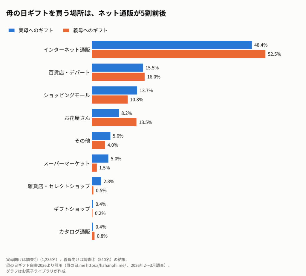 母の日ギフトを買う場所を、実母向けと義母向けで比べた横棒グラフ。実母向けはインターネット通販48.4%、百貨店・デパート15.5%、ショッピングモール13.7%、お花屋さん8.2%、その他5.6%、スーパーマーケット5.0%、雑貨店・セレクトショップ2.8%、ギフトショップ0.4%、カタログ通販0.4%。義母向けはインターネット通販52.5%、百貨店・デパート16.0%、お花屋さん13.5%、ショッピングモール10.8%、その他4.0%、スーパーマーケット1.5%、雑貨店・セレクトショップ0.5%、ギフトショップ0.2%、カタログ通販0.8%。
