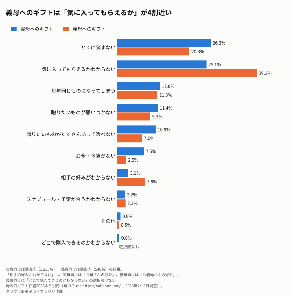 母の日ギフトを選ぶときの悩みを、実母向けと義母向けで比べた横棒グラフ。実母向けはとくに悩まない26.3％、気に入ってもらえるかわからない25.1％、毎年同じものになってしまう12.0％、贈りたいものが思いつかない11.4％、贈りたいものがたくさんあって選べない10.8％、お金・予算がない7.5％、相手の好みがわからない3.1％、スケジュール・予定が合うかわからない2.2％、その他0.9％、どこで購入できるのかわからない0.6％。義母向けは同じ順に20.3％、39.3％、11.3％、9.3％、7.0％、2.5％、7.8％、2.3％、0.5％、選択肢なし。