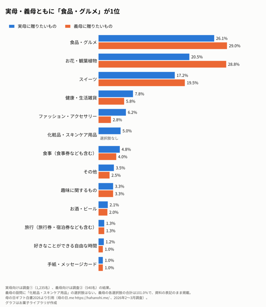 母の日に贈りたいものを、実母と義母に分けて比べた横棒グラフ。実母は食品・グルメ26.1%、お花・観葉植物20.5%、スイーツ17.2%の順。義母は食品・グルメ29.0%、お花・観葉植物28.8%、スイーツ19.5%の順。