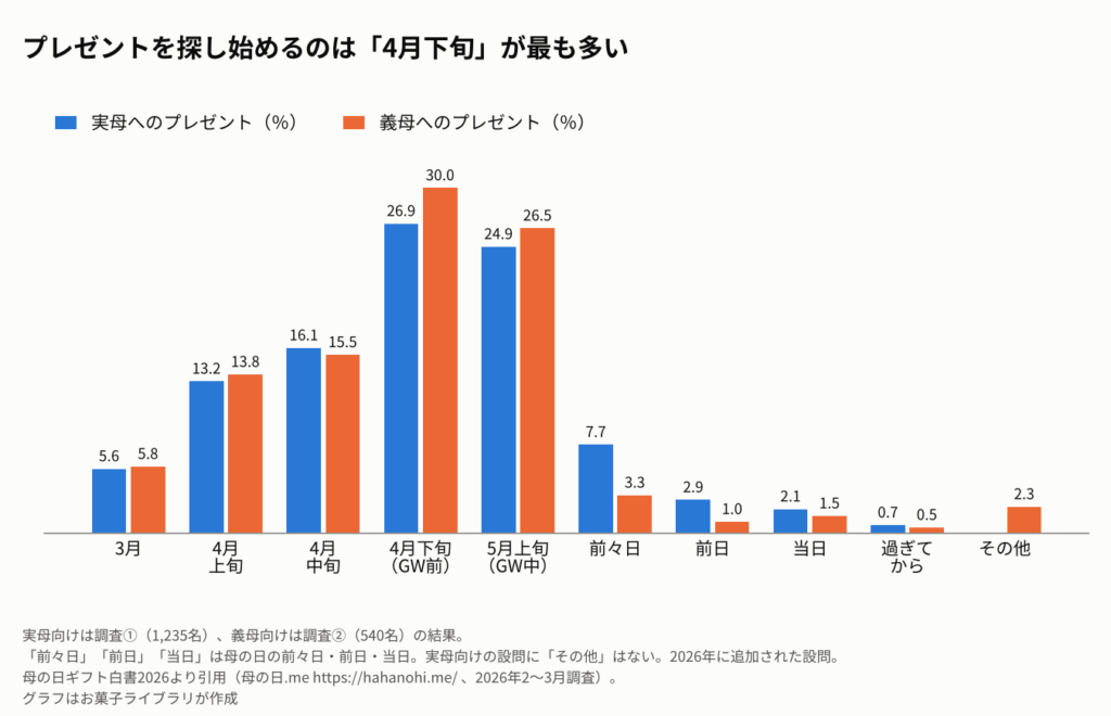 母の日のプレゼントを探し始める時期を、実母向けと義母向けで比べた縦棒グラフ。実母向けは3月5.6%、4月上旬13.2%、4月中旬16.1%、4月下旬26.9%、5月上旬24.9%、前々日7.7%、前日2.9%、当日2.1%、過ぎてから0.7%。義母向けは3月5.8%、4月上旬13.8%、4月中旬15.5%、4月下旬30.0%、5月上旬26.5%、前々日3.3%、前日1.0%、当日1.5%、過ぎてから0.5%、その他2.3%。