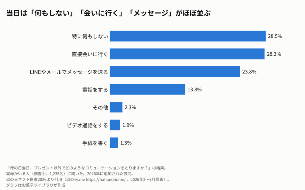 母の日当日にプレゼント以外でとるコミュニケーションを示す横棒グラフ。特に何もしない28.5％、直接会いに行く28.3％、LINEやメールでメッセージを送る23.8％、電話をする13.8％、その他2.3％、ビデオ通話をする1.9％、手紙を書く1.5％。