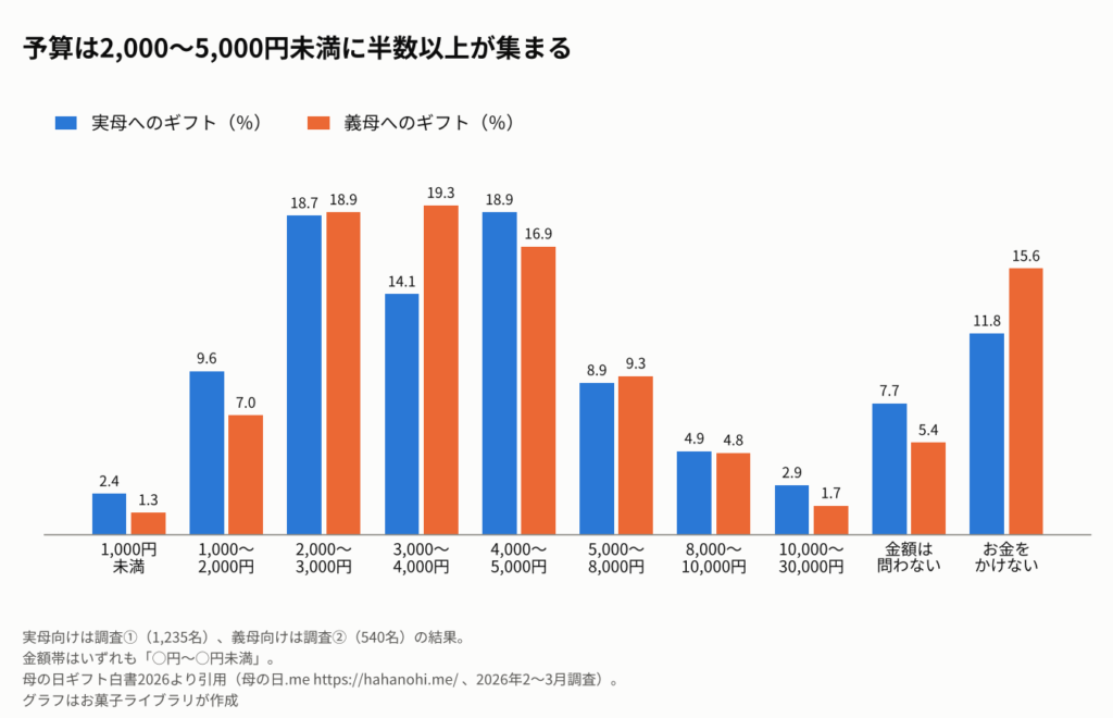 母の日ギフトにかけられる予算を、実母向けと義母向けで比べた縦棒グラフ。実母向けは1,000円未満2.4％、1,000～2,000円未満9.6％、2,000～3,000円未満18.7％、3,000～4,000円未満14.1％、4,000～5,000円未満18.9％、5,000～8,000円未満8.9％、8,000～10,000円未満4.9％、10,000～30,000円未満2.9％、金額は問わない7.7％、お金をかけない11.8％。義母向けは同じ順に1.3％、7.0％、18.9％、19.3％、16.9％、9.3％、4.8％、1.7％、5.4％、15.6％。