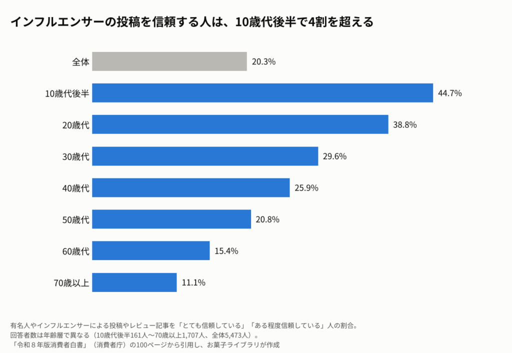 有名人やインフルエンサーによる投稿やレビュー記事を「信頼している」人の割合を年齢層別に示す横棒グラフ。全体20.3%、10歳代後半44.7%、20歳代38.8%、30歳代29.6%、40歳代25.9%、50歳代20.8%、60歳代15.4%、70歳以上11.1%。