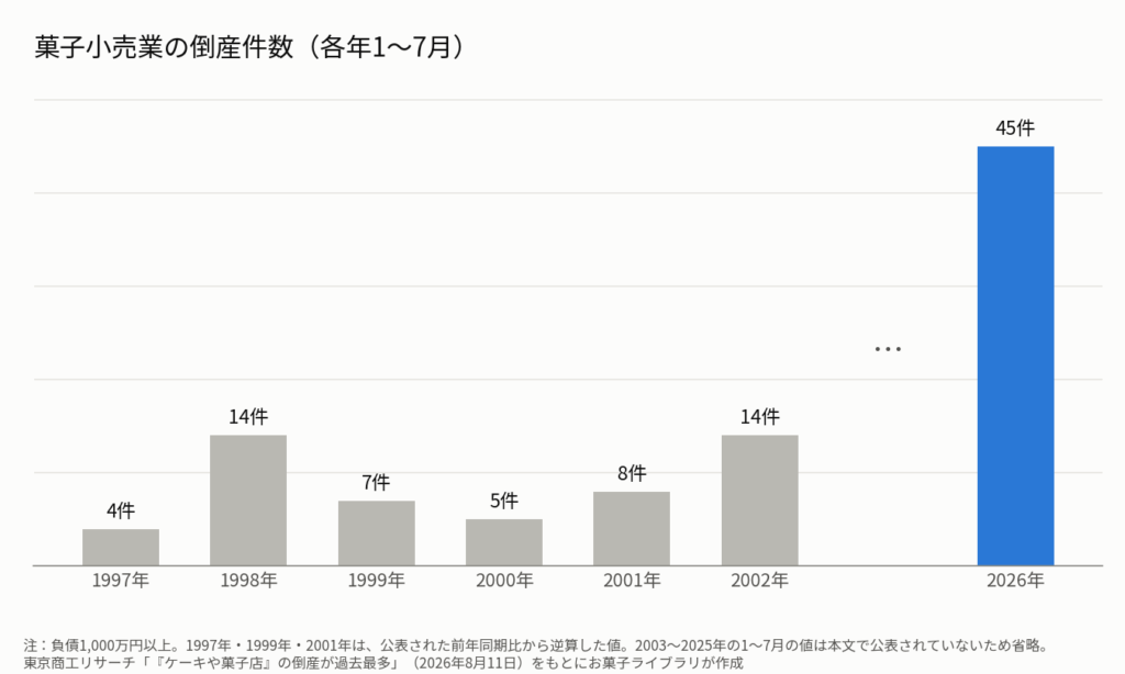 1997年から2002年と2026年の、菓子小売業の1～7月の倒産件数を比べた棒グラフ。1997年4件、1998年14件、1999年7件、2000年5件、2001年8件、2002年14件に対し、2026年は45件と大きく上回っている。