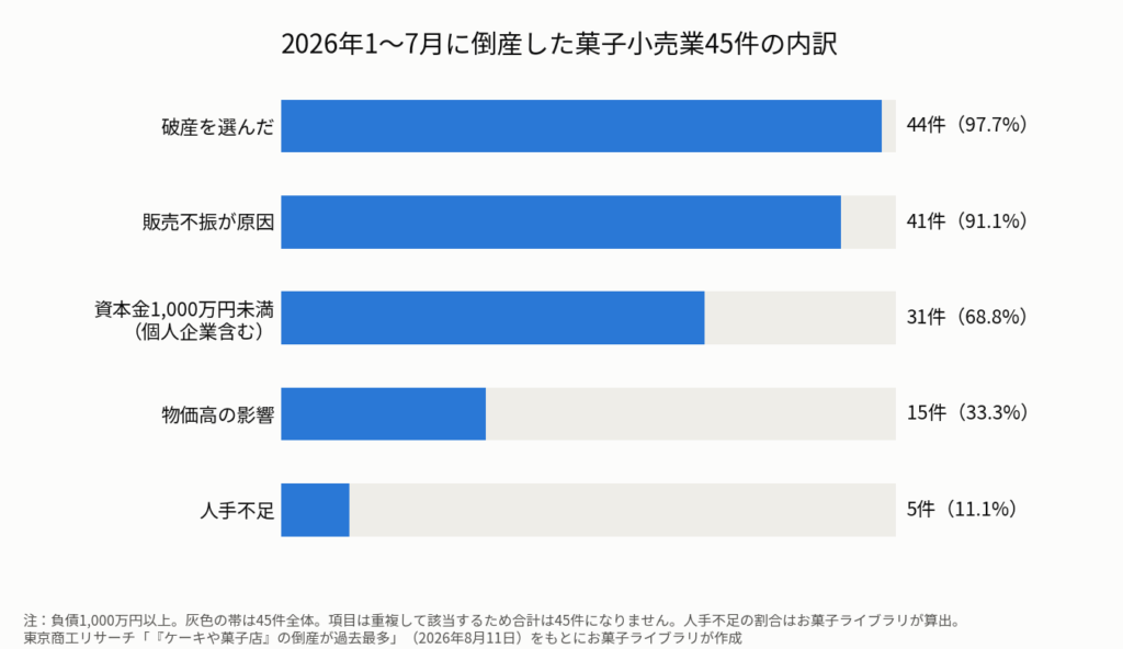 2026年1～7月に倒産した菓子小売業45件の内訳を示す横棒グラフ。破産44件（97.7％）、販売不振が原因41件（91.1％）、資本金1,000万円未満31件（68.8％）、物価高の影響15件（33.3％）、人手不足5件（11.1％）。