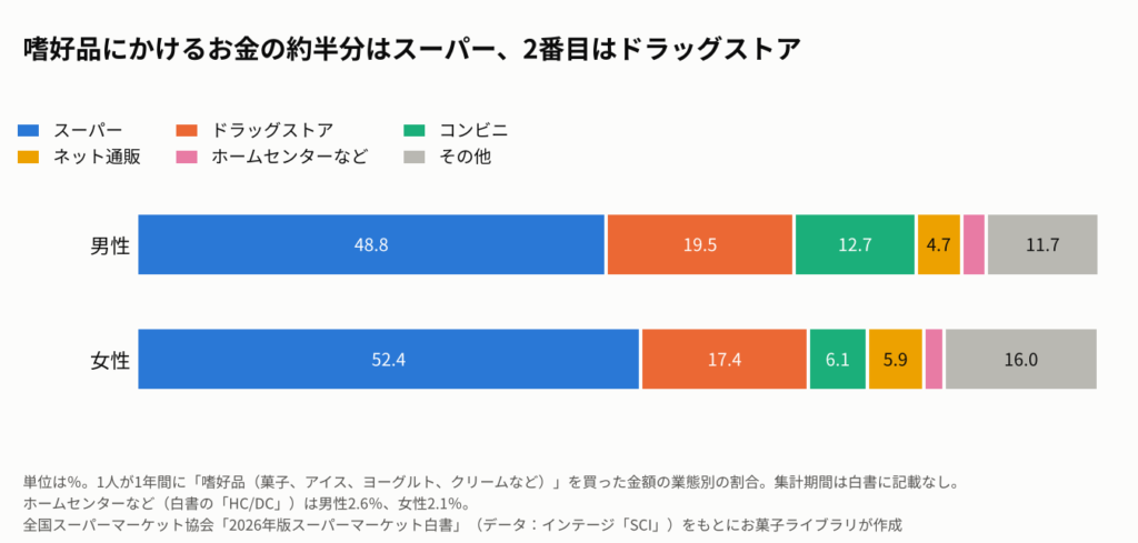 お菓子、アイス、ヨーグルトなどの嗜好品を買った金額が、どの業態で使われたかを男女別に示す帯グラフ。男性はスーパー48.8%、ドラッグストア19.5%、コンビニ12.7%、ネット通販4.7%、ホームセンターなど2.6%、その他11.7%。女性はスーパー52.4%、ドラッグストア17.4%、コンビニ6.1%、ネット通販5.9%、ホームセンターなど2.1%、その他16.0%。