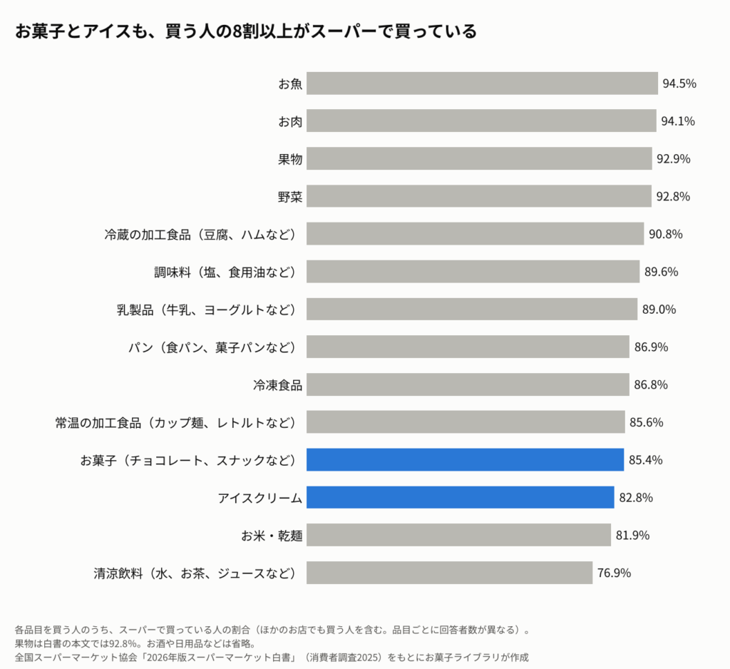 食品の種類ごとに、その品目を買う人のうちスーパーで買っている人の割合を示す横棒グラフ。お魚94.5%、お肉94.1%、果物92.9%、野菜92.8%、冷蔵の加工食品90.8%、調味料89.6%、乳製品89.0%、パン86.9%、冷凍食品86.8%、常温の加工食品85.6%、お菓子85.4%、アイスクリーム82.8%、お米・乾麺81.9%、清涼飲料76.9%。