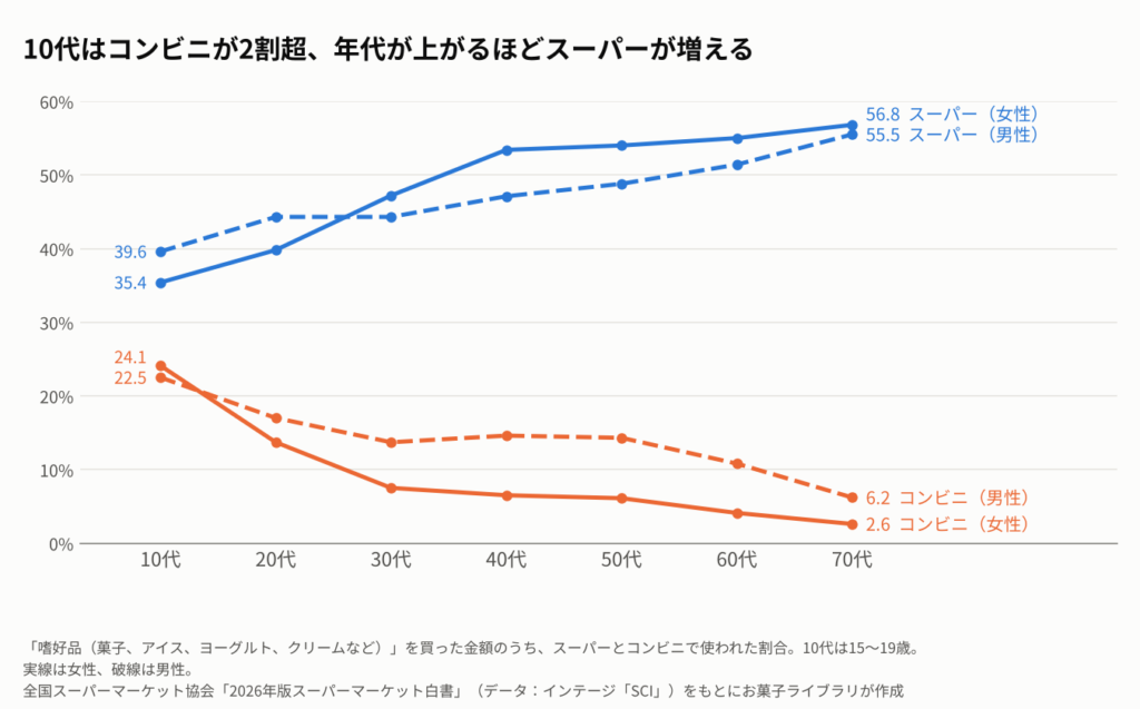 嗜好品を買った金額のうち、スーパーとコンビニの割合を年代別・男女別に示す折れ線グラフ。スーパーは女性が10代35.4%から70代56.8%へ、男性が10代39.6%から70代55.5%へ上がる。コンビニは女性が10代24.1%から70代2.6%へ、男性が10代22.5%から70代6.2%へ下がる。