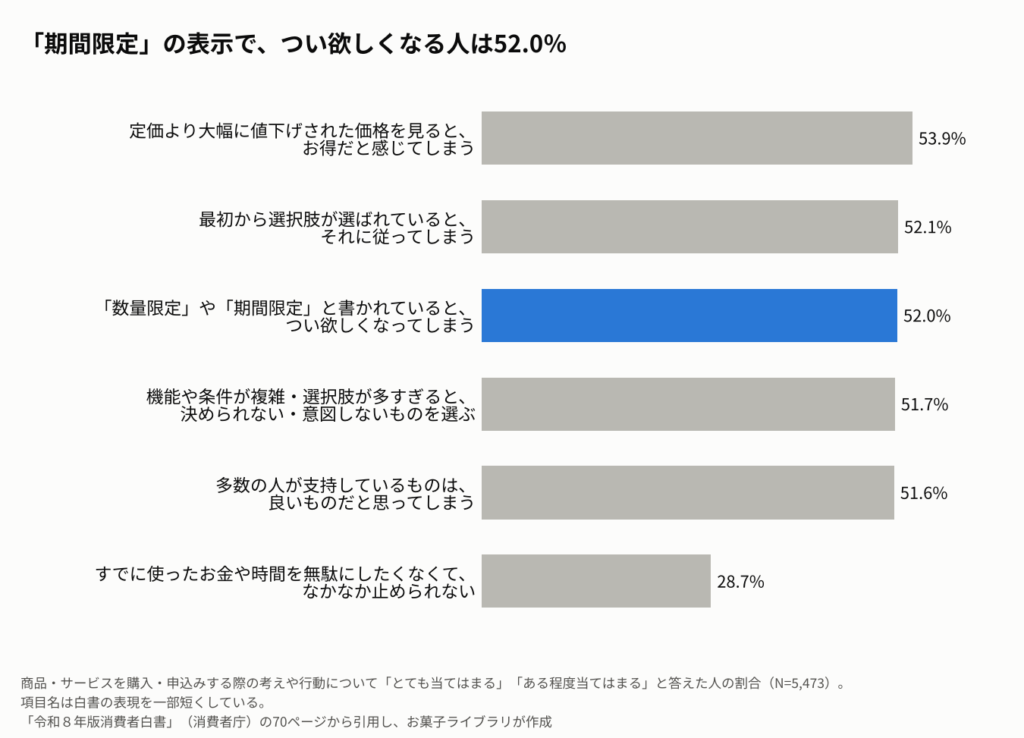 商品やサービスを買うときの考えや行動について「当てはまる」と答えた人の割合を示す横棒グラフ。定価より大幅に値下げされた価格を見るとお得だと感じる53.9%、最初から選択肢が選ばれているとそれに従ってしまう52.1%、「数量限定」や「期間限定」と書かれているとつい欲しくなってしまう52.0%、機能や条件が複雑だったり選択肢が多すぎたりすると決められない51.7%、多数の人が支持しているものは良いものだと思ってしまう51.6%、すでに使ったお金や時間を無駄にしたくなくて止められない28.7%。