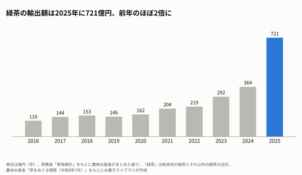 緑茶の輸出額の推移を示す縦棒グラフ。2016年116億円、2017年144億円、2018年153億円、2019年146億円、2020年162億円、2021年204億円、2022年219億円、2023年292億円、2024年364億円、2025年721億円。