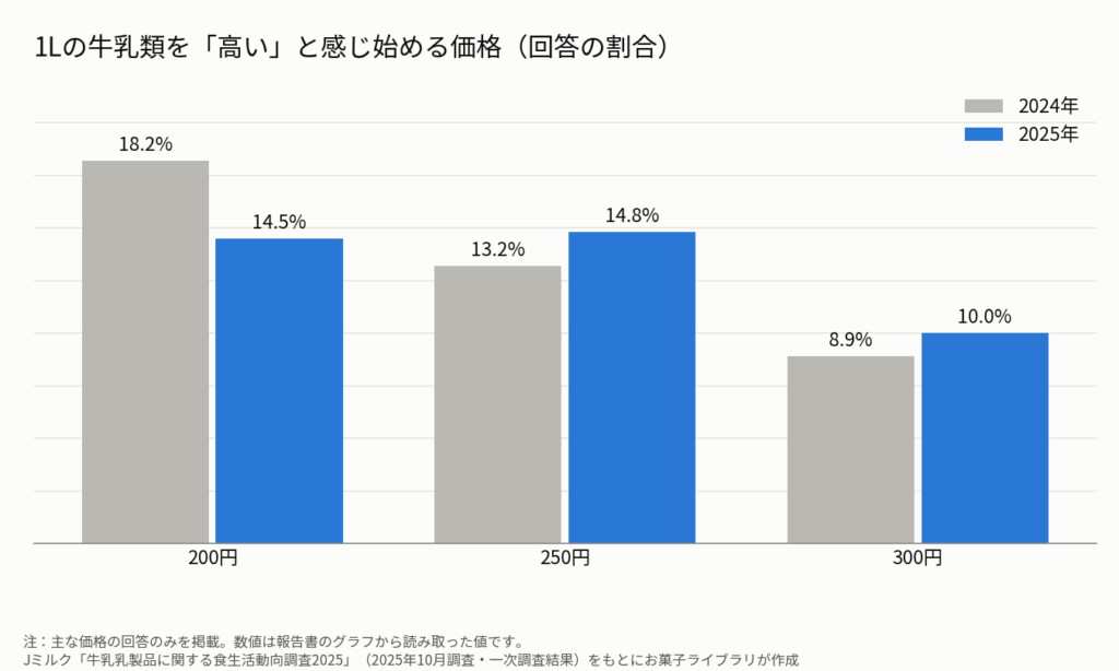 1Lの牛乳類を「高い」と感じ始める価格の回答割合を2024年と2025年で比べた棒グラフ。200円は18.2％から14.5％に減り、250円は13.2％から14.8％、300円は8.9％から10.0％に増えた。