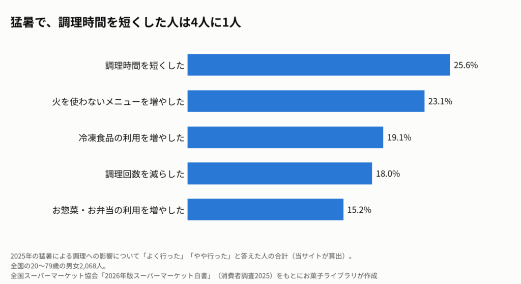 猛暑による料理への影響について「よく行った」「やや行った」と答えた人の割合を示す横棒グラフ。調理時間を短くした25.6%、火を使わないメニューを増やした23.1%、冷凍食品の利用を増やした19.1%、調理回数を減らした18.0%、お惣菜・お弁当の利用を増やした15.2%。