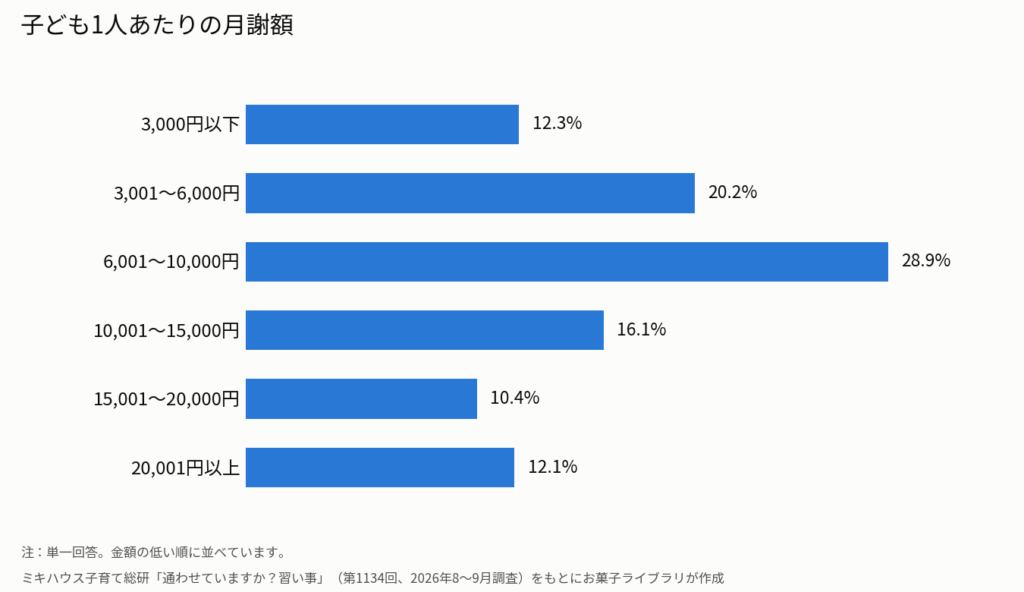 子ども1人あたりの月謝額の分布を示す横棒グラフ。3,000円以下12.3％、3,001～6,000円20.2％、6,001～10,000円28.9％、10,001～15,000円16.1％、15,001～20,000円10.4％、20,001円以上12.1％。