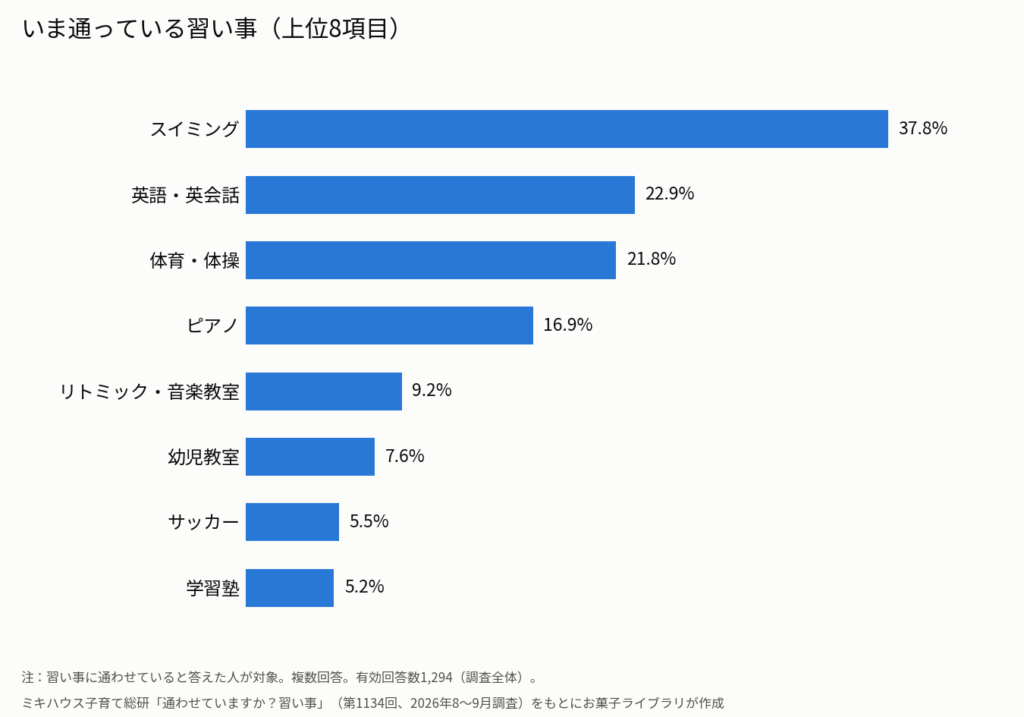 いま通っている習い事の上位8項目を示す横棒グラフ。スイミング37.8％、英語・英会話22.9％、体育・体操21.8％、ピアノ16.9％、リトミック・音楽教室9.2％、幼児教室7.6％、サッカー5.5％、学習塾5.2％。