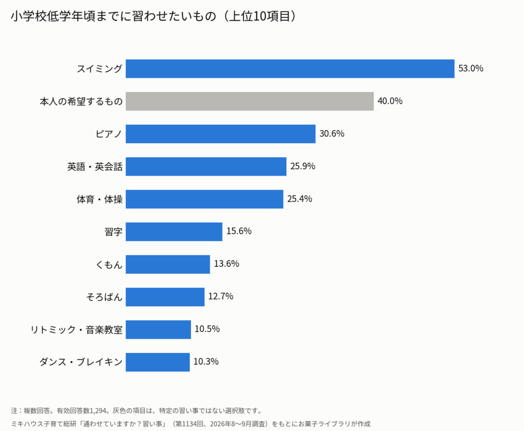 小学校低学年頃までに習わせたいものの上位10項目を示す横棒グラフ。スイミング53.0％、本人の希望するもの40.0％、ピアノ30.6％、英語・英会話25.9％、体育・体操25.4％、習字15.6％、くもん13.6％、そろばん12.7％、リトミック・音楽教室10.5％、ダンス・ブレイキン10.3％。