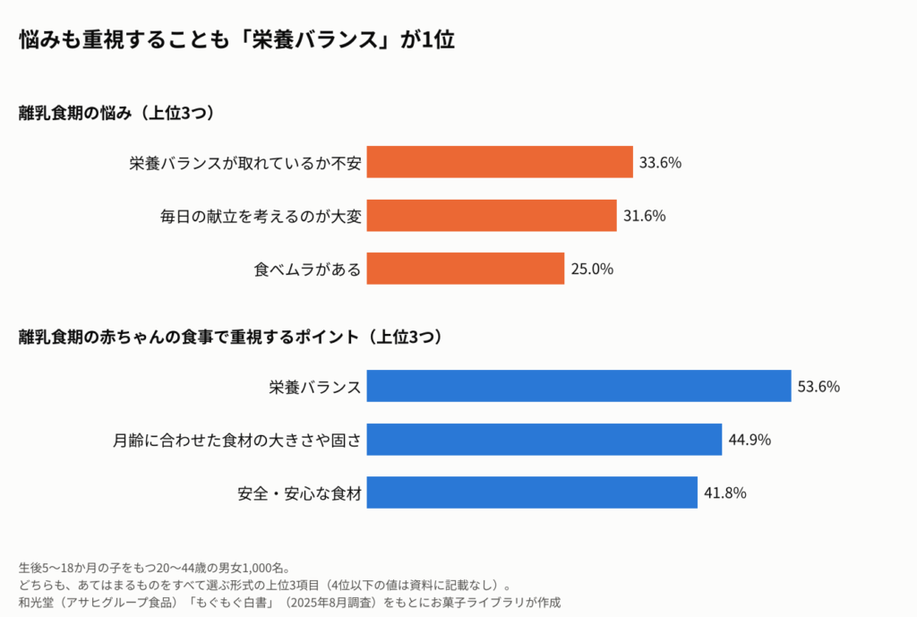 離乳食期の悩みと、赤ちゃんの食事で重視するポイントを並べた横棒グラフ。悩みは栄養バランスが取れているか不安33.6%、毎日の献立を考えるのが大変31.6%、食べムラがある25.0%。重視するポイントは栄養バランス53.6%、月齢に合わせた食材の大きさや固さ44.9%、安全・安心な食材41.8%。