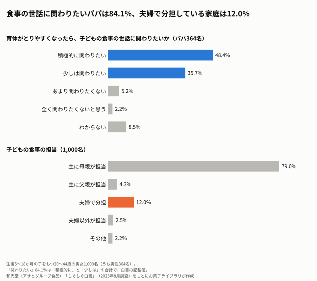 子どもの食事の世話への関わり方を示す2つの横棒グラフ。育休がとりやすくなったら子どもの食事の世話に関わりたいか(パパ364名)は、積極的に関わりたい48.4%、少しは関わりたい35.7%、あまり関わりたくない5.2%、全く関わりたくないと思う2.2%、わからない8.5%。子どもの食事の担当(1,000名)は、主に母親が担当79.0%、主に父親が担当4.3%、夫婦で分担12.0%、夫婦以外が担当2.5%、その他2.2%。