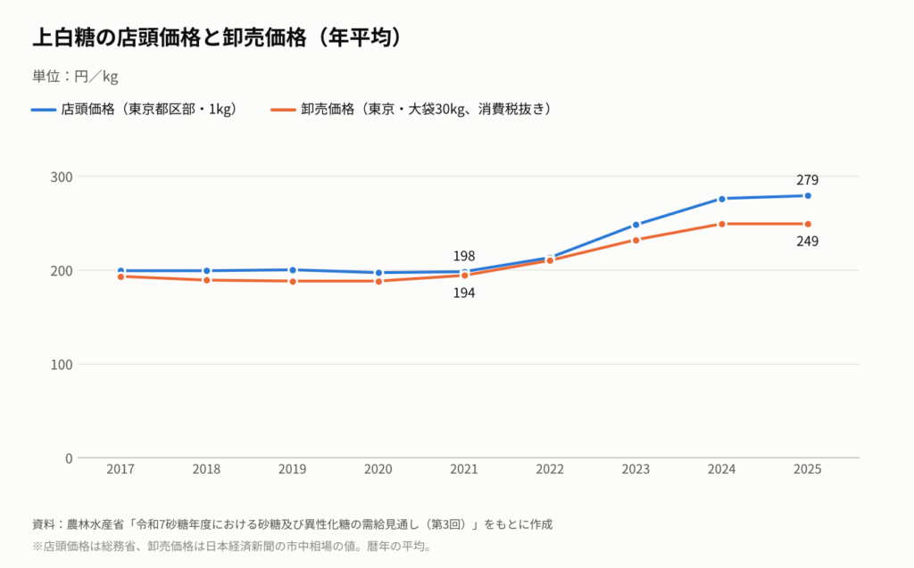2017年から2025年までの上白糖の店頭価格と卸売価格(年平均)を示す折れ線グラフ。店頭価格は2021年の198円から2025年は279円に、卸売価格は2021年の194円から2025年は249円に上がっている。