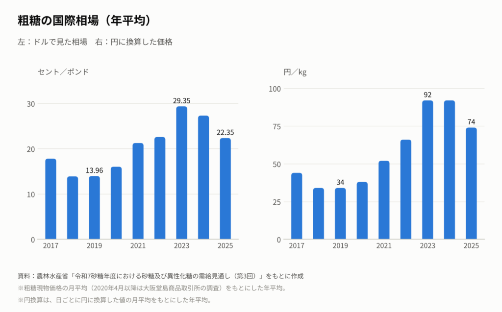2017年から2025年までの粗糖の国際相場(年平均)を示す2つの棒グラフ。左はドルで見た相場(セント/ポンド)で2019年13.96、2023年29.35、2025年22.35。右は円に換算した価格(円/kg)で2019年34円、2023年92円、2025年74円。