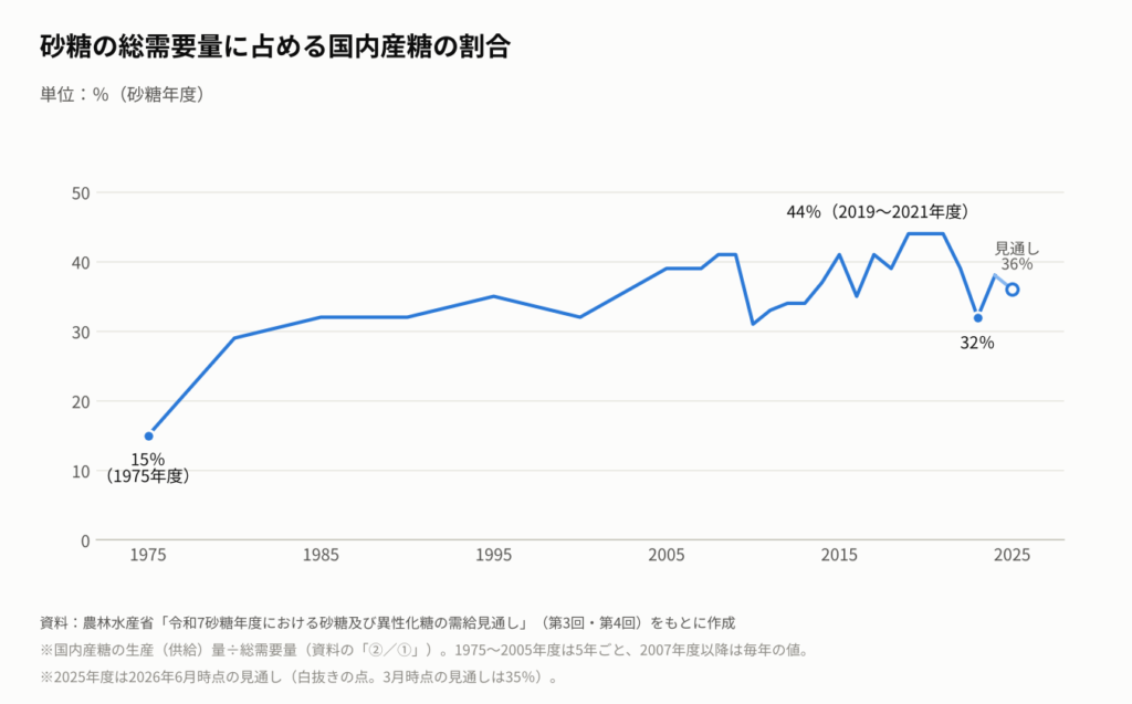 1975年度から2025年度までの、砂糖の総需要量に占める国内産糖の割合を示す折れ線グラフ。1975年度は15%、2019年度から2021年度は44%、2023年度は32%、2025年度の見通しは36%。