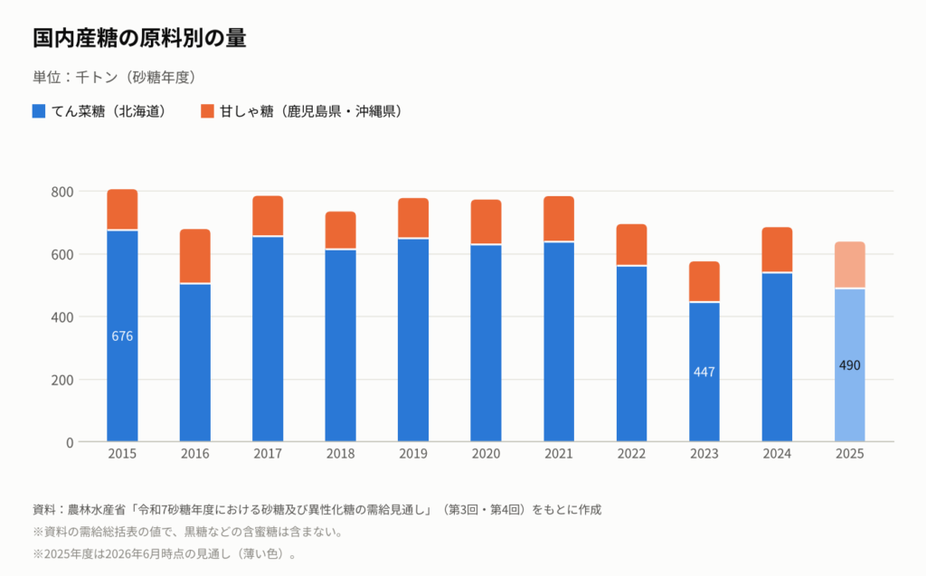 2015年度から2025年度までの国内産糖の原料別の量を示す積み上げ棒グラフ。北海道のてん菜糖が大部分を占め、2015年度は676千トン、2023年度は447千トン、2025年度の見通しは490千トン。残りは鹿児島県・沖縄県の甘しゃ糖。
