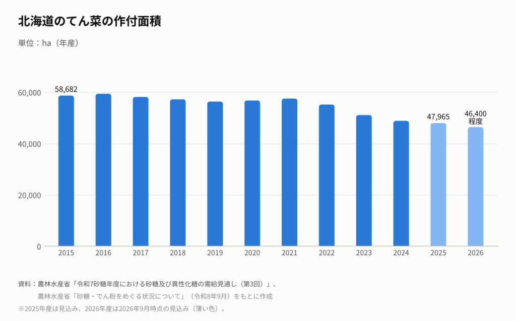 2015年産から2026年産までの北海道のてん菜の作付面積を示す棒グラフ。2015年産は58,682ha、2025年産の見込みは47,965ha、2026年産の見込みは46,400ha程度。