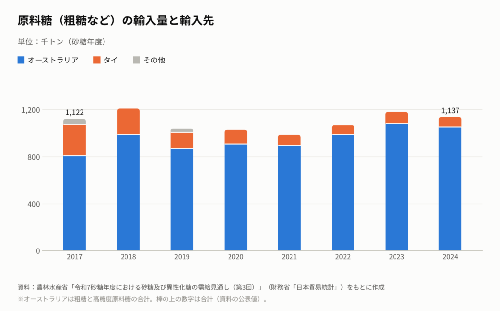 2017年度から2024年度までの原料糖(粗糖など)の輸入量と輸入先を示す積み上げ棒グラフ。大部分がオーストラリアで、残りはタイ。合計は2017年度が1,122千トン、2024年度が1,137千トン。