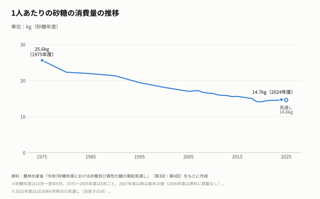 1975年度から2024年度までの、1人あたりの砂糖の消費量の推移を示す折れ線グラフ。1975年度の25.6kgからゆるやかに減り、2019年度に14.1kgまで下がったあと、2024年度は14.7kg。2025年度の見通しは14.6kg。