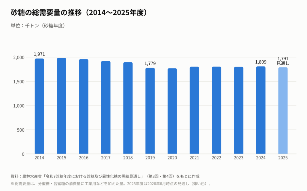 2014年度から2025年度までの砂糖の総需要量を示す棒グラフ。2014年度は1,971千トン、2019年度は1,779千トン、2024年度は1,809千トン、2025年度の見通しは1,791千トン。