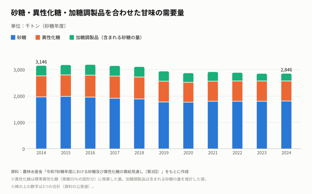 2014年度から2024年度までの、砂糖・異性化糖・加糖調製品を合わせた甘味の需要量を示す積み上げ棒グラフ。合計は2014年度の3,146千トンから2024年度は2,846千トンに減っている。