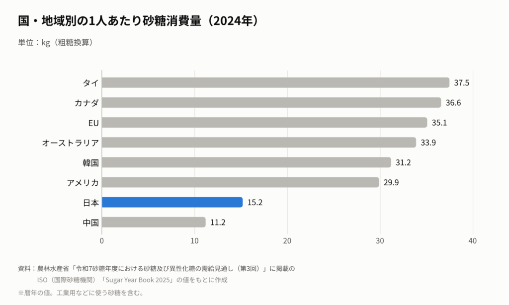 2024年の国・地域別の1人あたり砂糖消費量を示す横棒グラフ。タイ37.5kg、カナダ36.6kg、EU35.1kg、オーストラリア33.9kg、韓国31.2kg、アメリカ29.9kg、日本15.2kg、中国11.2kg。
