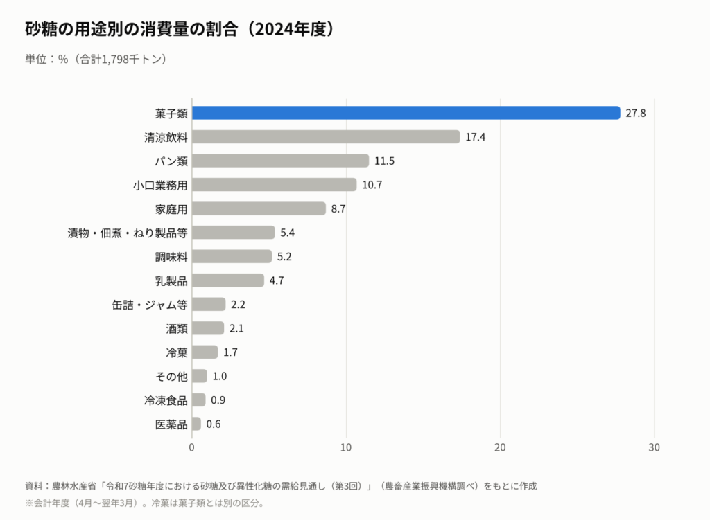 2024年度の砂糖の用途別の割合を示す横棒グラフ。菓子類27.8％、清涼飲料17.4％、パン類11.5％、小口業務用10.7％、家庭用8.7％など。合計は1,798千トン。