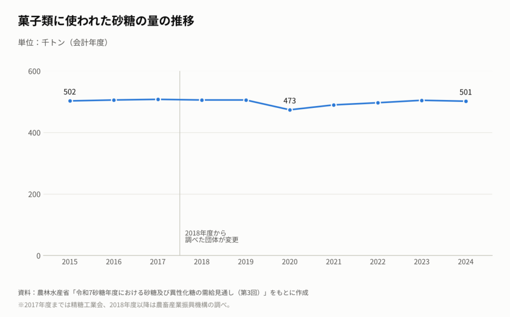 2015年度から2024年度までの、菓子類に使われた砂糖の量を示す折れ線グラフ。2015年度は502千トン、2020年度は473千トン、2024年度は501千トン。2018年度から調べた団体が変わっている。