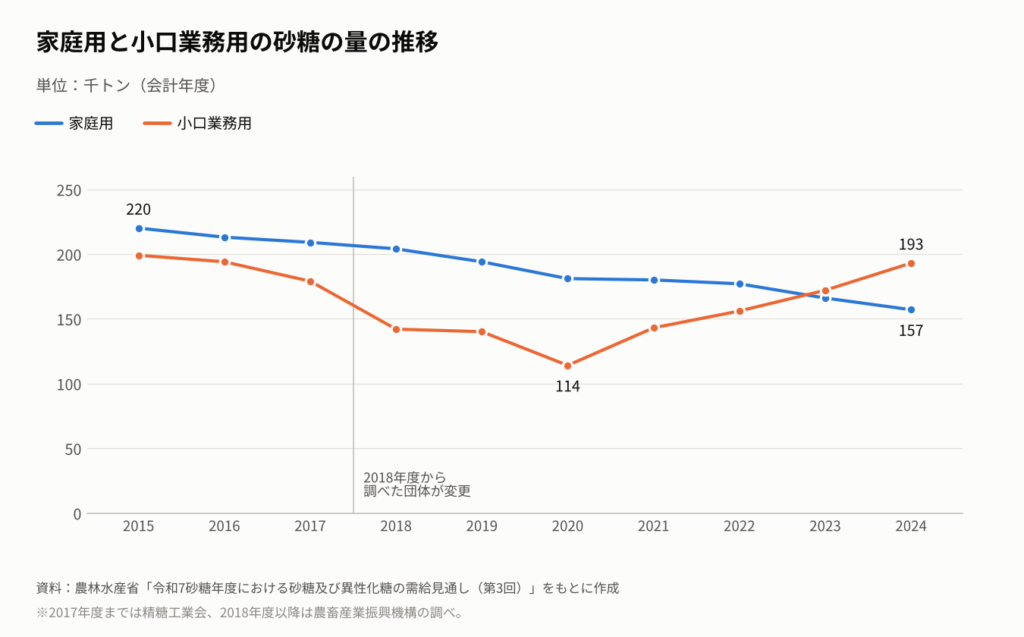 2015年度から2024年度までの家庭用と小口業務用の砂糖の量を示す折れ線グラフ。家庭用は220千トンから157千トンに減り続け、小口業務用は2020年度の114千トンから2024年度は193千トンに増えている。