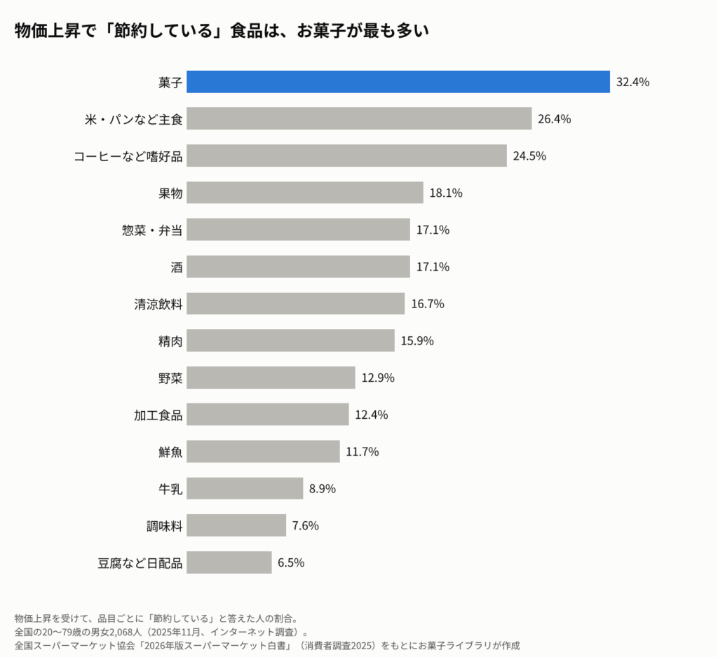 物価上昇を受けて「節約している」と答えた人の割合を品目別に示す横棒グラフ。菓子32.4％、米・パンなど主食26.4％、コーヒーなど嗜好品24.5％、果物18.1％、惣菜・弁当17.1％、酒17.1％、清涼飲料16.7％、精肉15.9％、野菜12.9％、加工食品12.4％、鮮魚11.7％、牛乳8.9％、調味料7.6％、豆腐など日配品6.5％。
