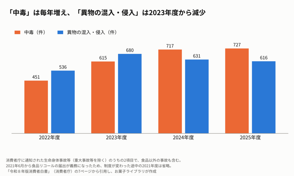 消費者庁に通知された事故のうち「中毒」と「異物の混入・侵入」の件数の推移を示す縦棒グラフ。中毒は2022年度451件、2023年度615件、2024年度717件、2025年度727件。異物の混入・侵入は2022年度536件、2023年度680件、2024年度631件、2025年度616件。